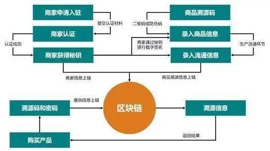 区块链与RFID技术结合 构建可信农产品溯源系统