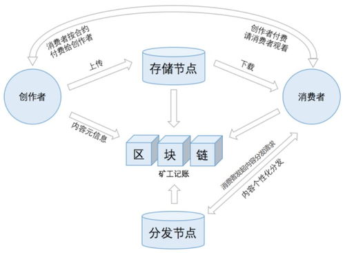 打破流量垄断 区块链技术如何用内容连接共识